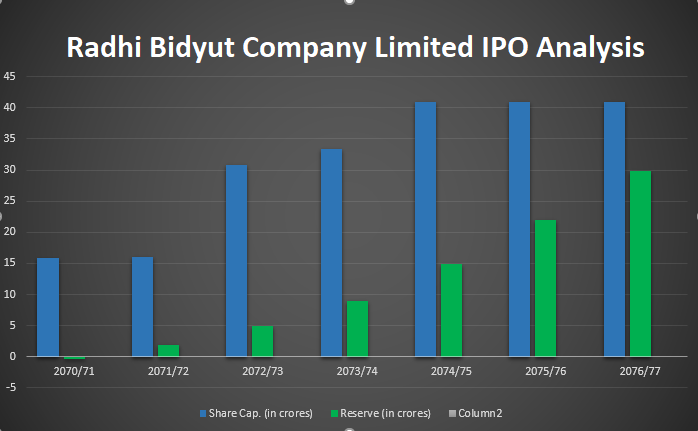 Is it worth investing in Radhi Hydropower ? In-depth Analysis of Radhi Hydropower IPO Is it worth investing in Radhi Hydropower ? In-depth Analysis of Radhi Hydropower IPO