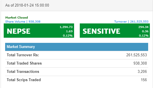 Turnover dips to 26 crores as investors opt for "wait and watch" strategy; Index rises by 1.69