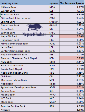 Are the BFIs earning profit by putting the Customers at Risk ? Checkout the Compliance of Spread Rate