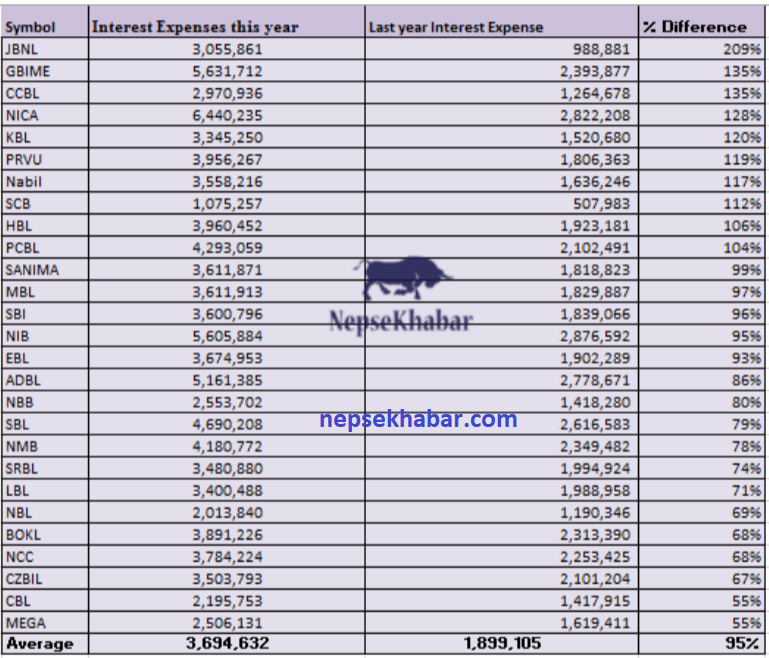 Rising Interest expense Slows down BFIs Net Profit Growth? See which Commercial Bank was least affected